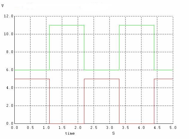 Transient response waveform of CMOS inverter
