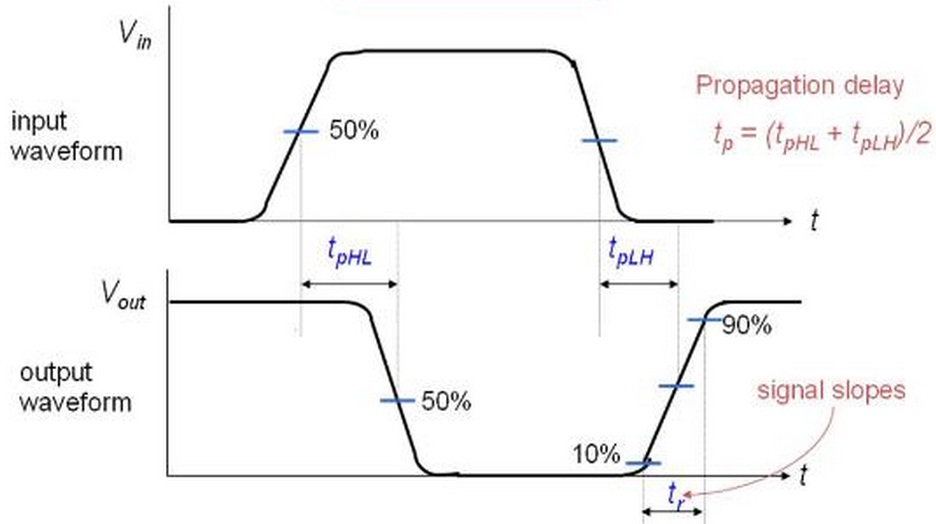 Propagation delay waveform of CMOS inverter