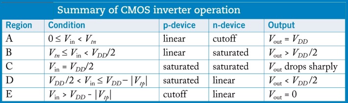 Summary table of CMOS inverter operation