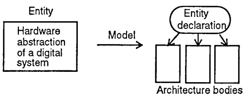 VHDL entity model representation