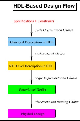 HDL based design flow diagram