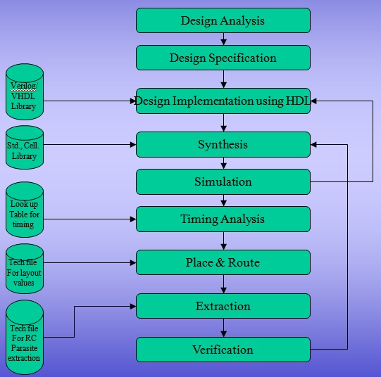 Digital VLSI design flow diagram