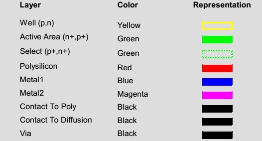 CMOS fabrication process layers
