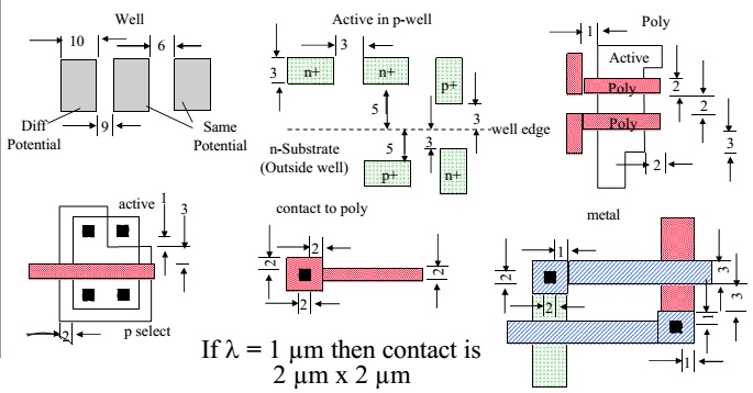 MOSIS lambda based design rules