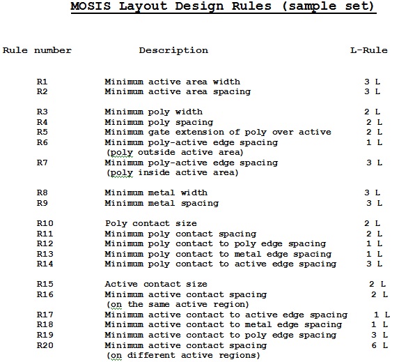 Lambda based design rules diagram