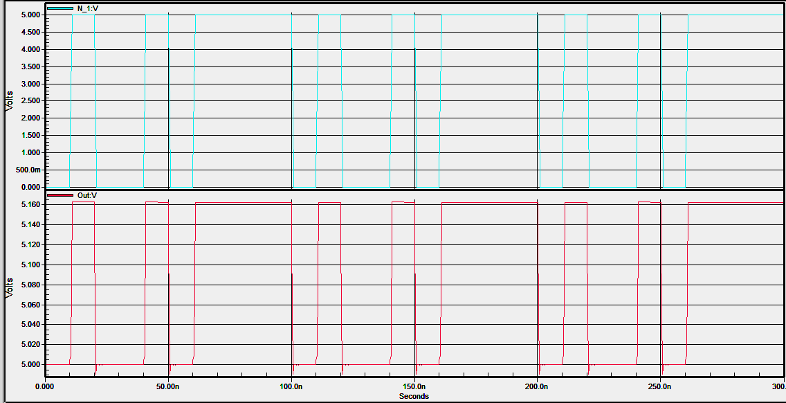 Waveform output of CMOS inverter analyzed in W-Edit