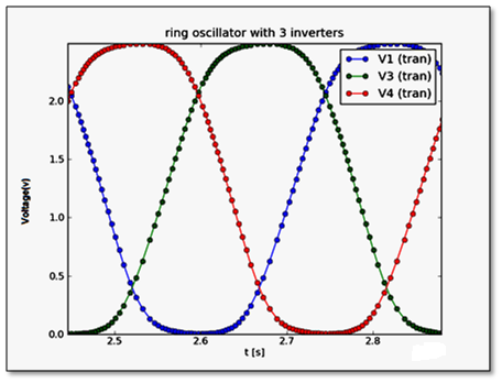 Output waveform of three stage ring oscillator