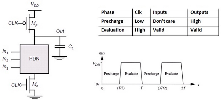 Dynamic logic gate operation showing pre-charge and evaluation phases