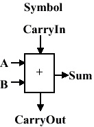 Symbol representation of full adder