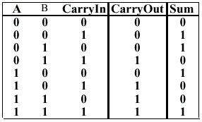 Truth table of full adder showing inputs and outputs