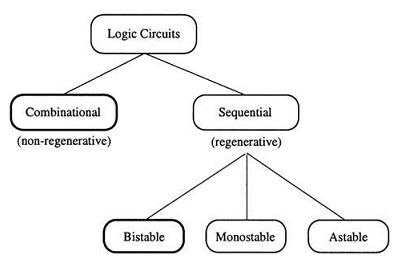 Classification of logic circuits based on temporal behavior