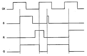 Timing diagram waveform of CMOS SR flip-flop