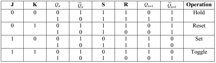 Truth table of JK flip-flop
