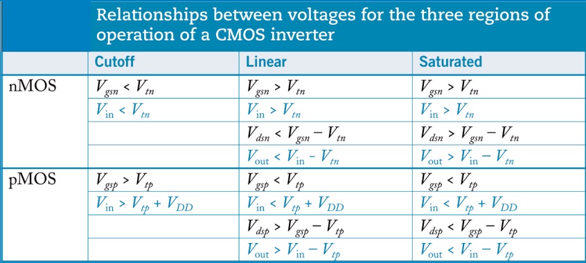 Table showing relationship between CMOS inverter operating regions