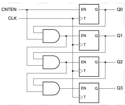 Synchronous 4-bit binary counter with serial enable logic