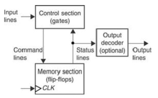 Various synchronous counter configurations