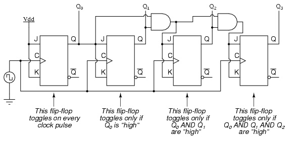 Circuit diagram of 4-bit up counter