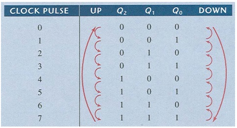 Example showing 3-bit up and down counting sequence