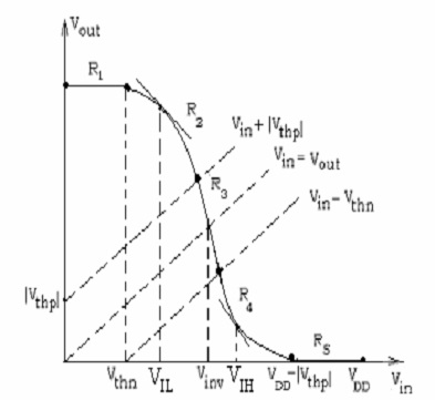 Voltage transfer characteristic curve of CMOS inverter
