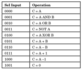 ALU function table