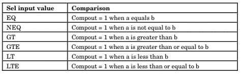 Comparator operation table
