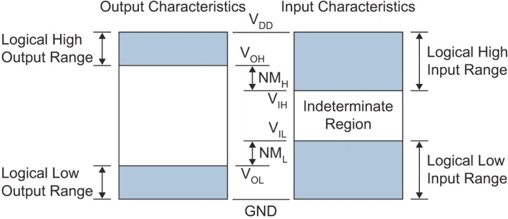 Noise margin definitions showing VIH, VIL, VOH, VOL