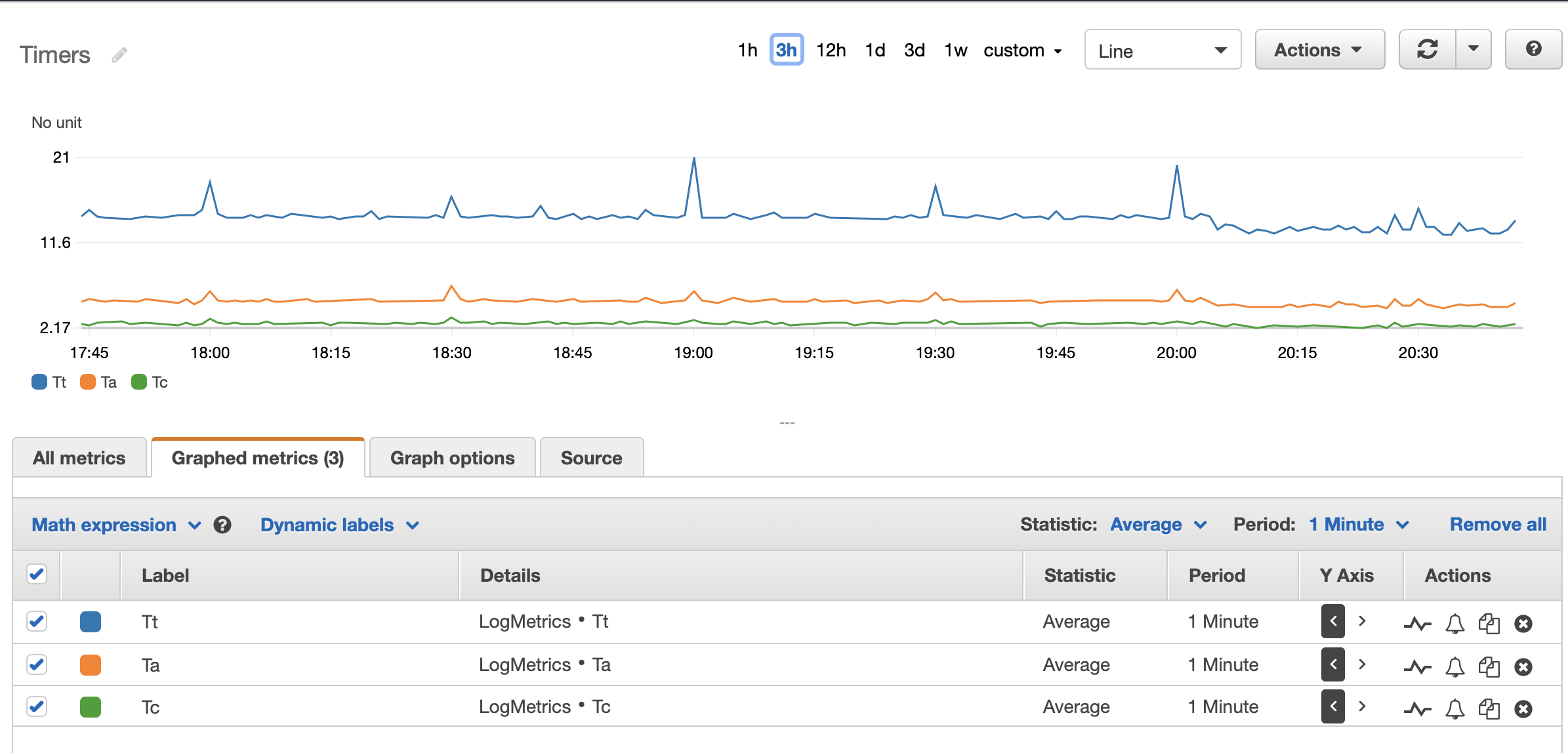 timers_line_graph