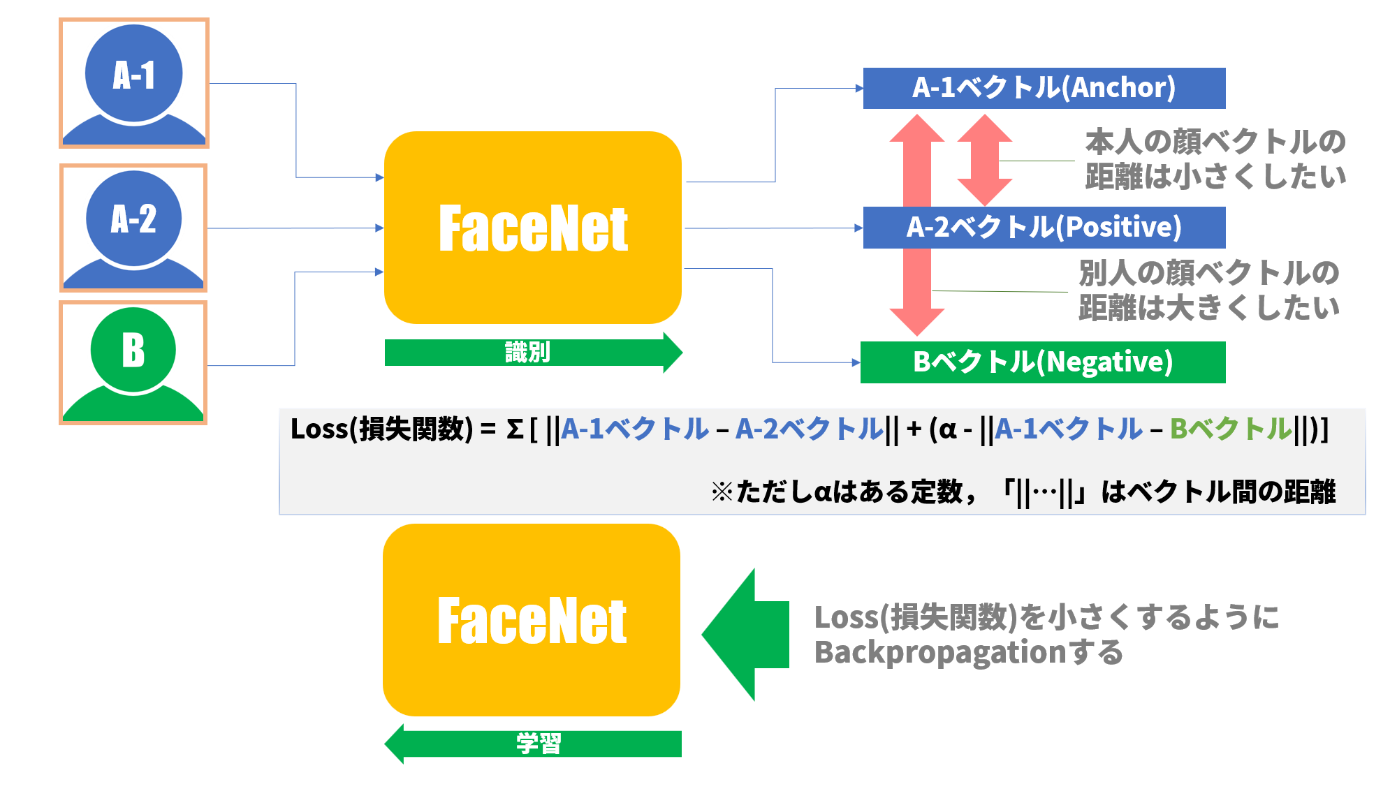 図２：FaceNetの学習