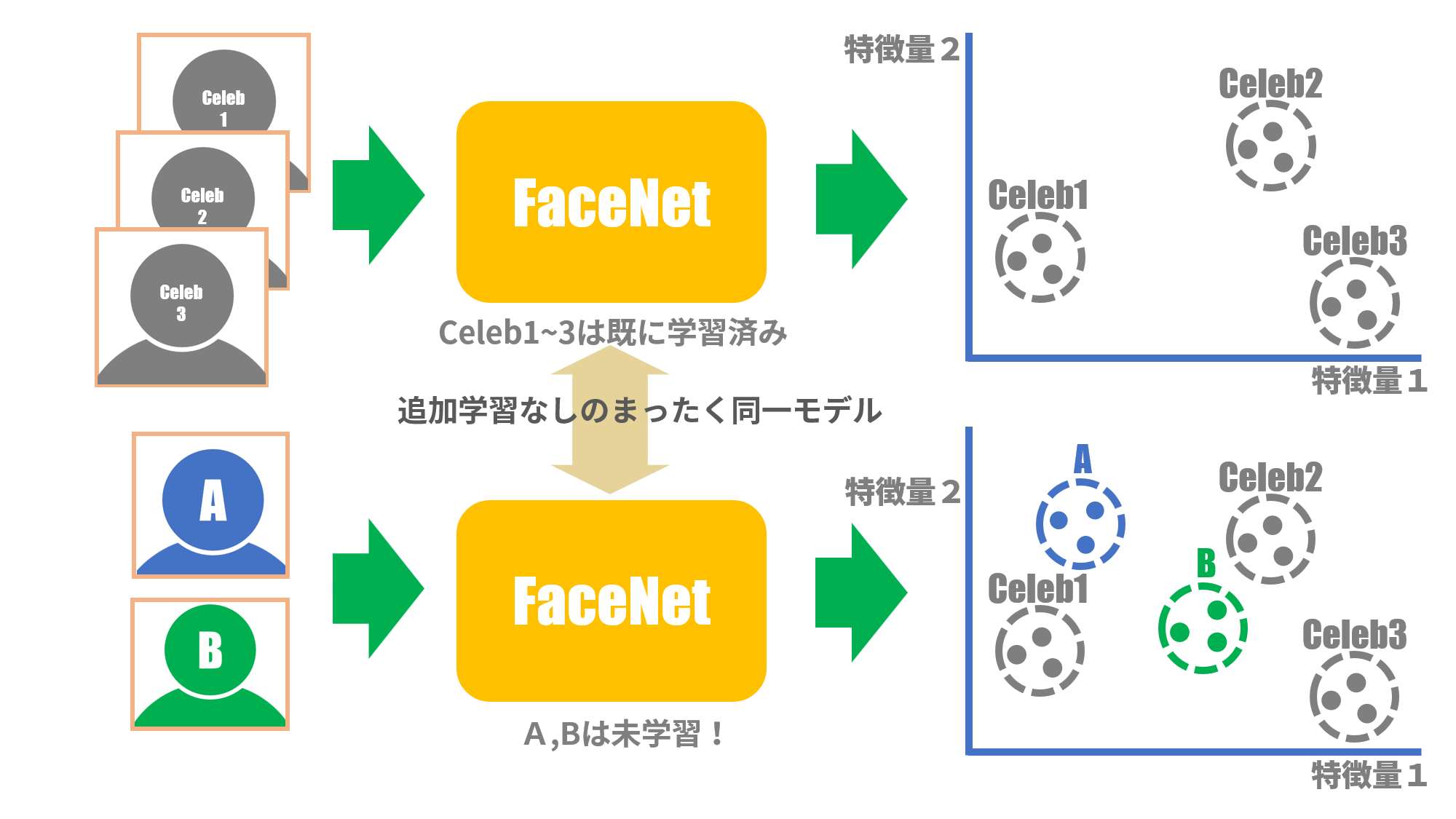 図３：FaceNetの働き