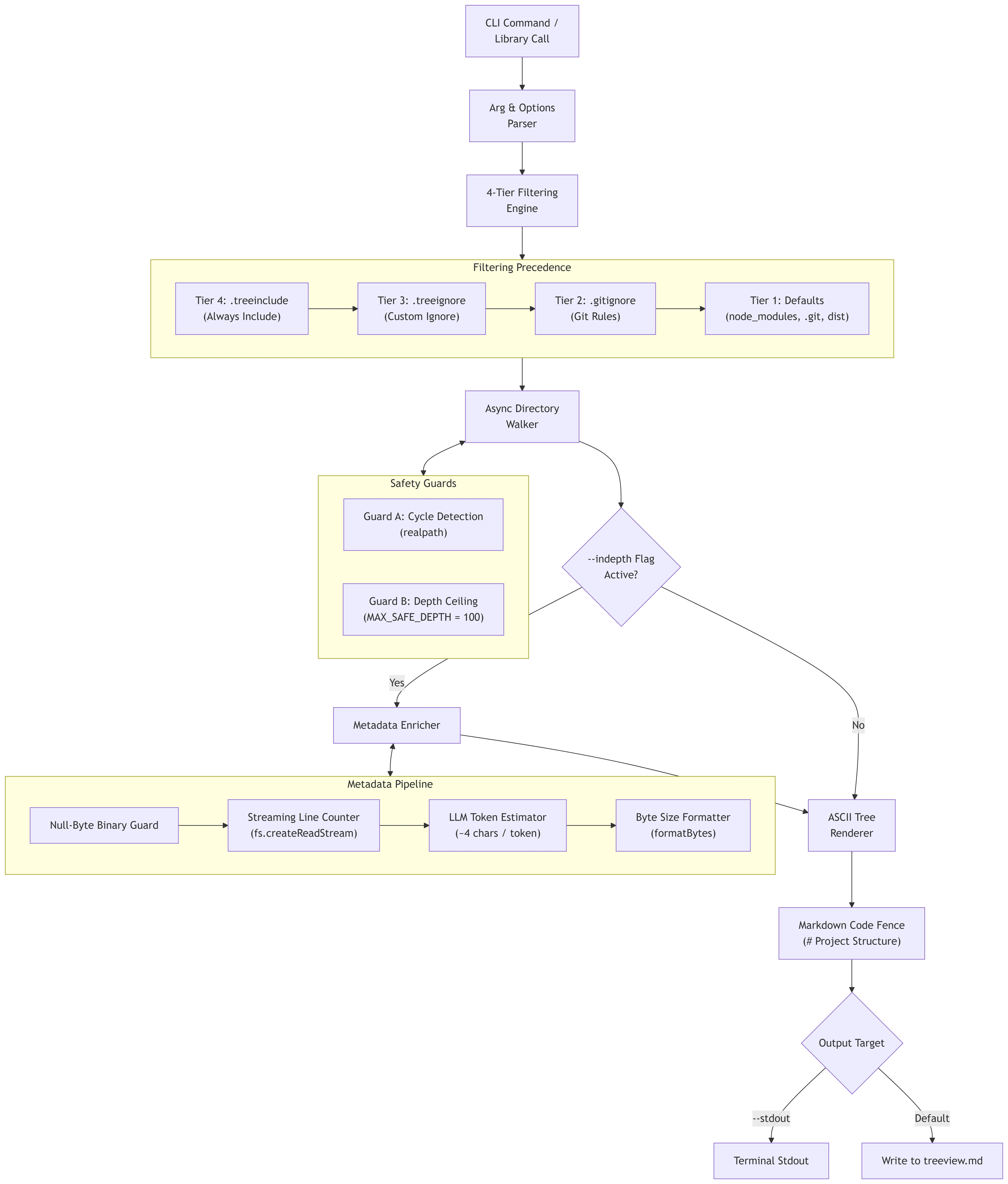 treeview Architecture Flowchart