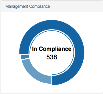 Management Compliance