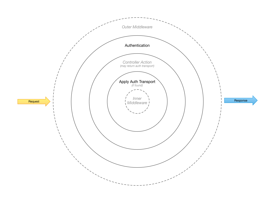 Authentication middlewares