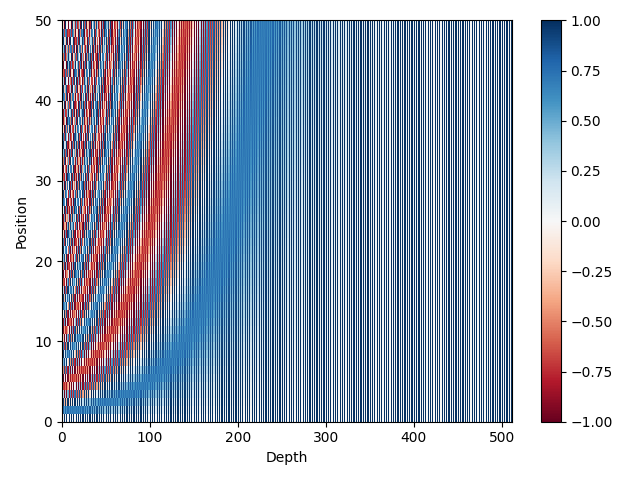 Static encoding