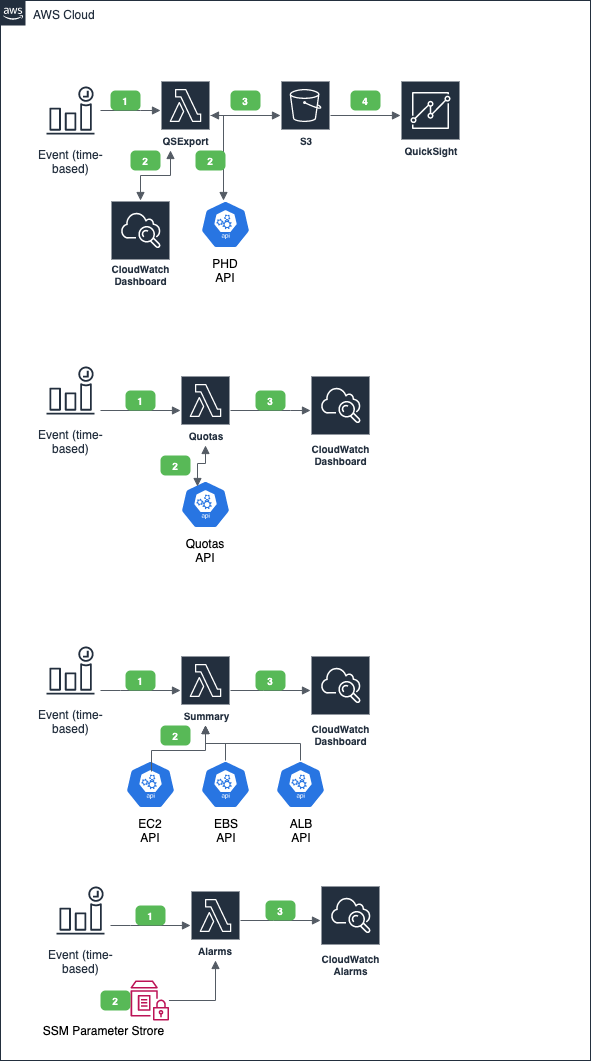 Dashboard SAM architecture