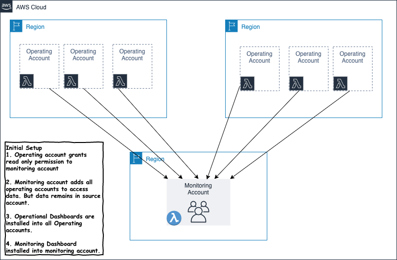 Dashboard architecture