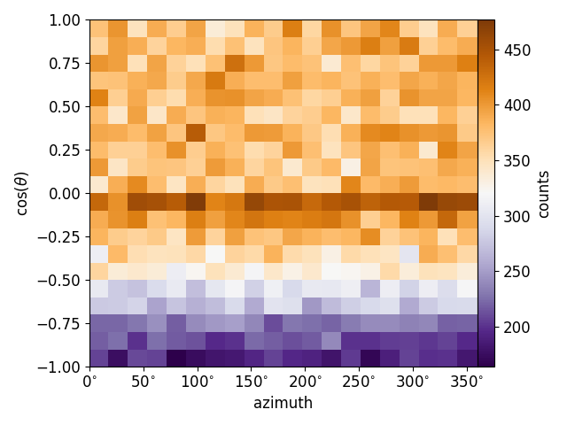 plot_zen_v_azi with rownorm=False