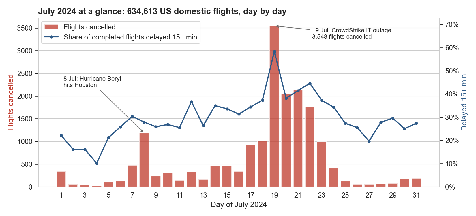 Flight cancellations July 2024