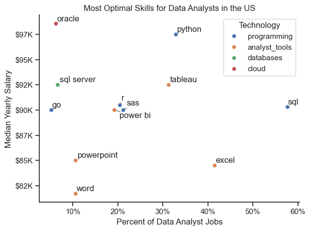 Optimal data analyst skills