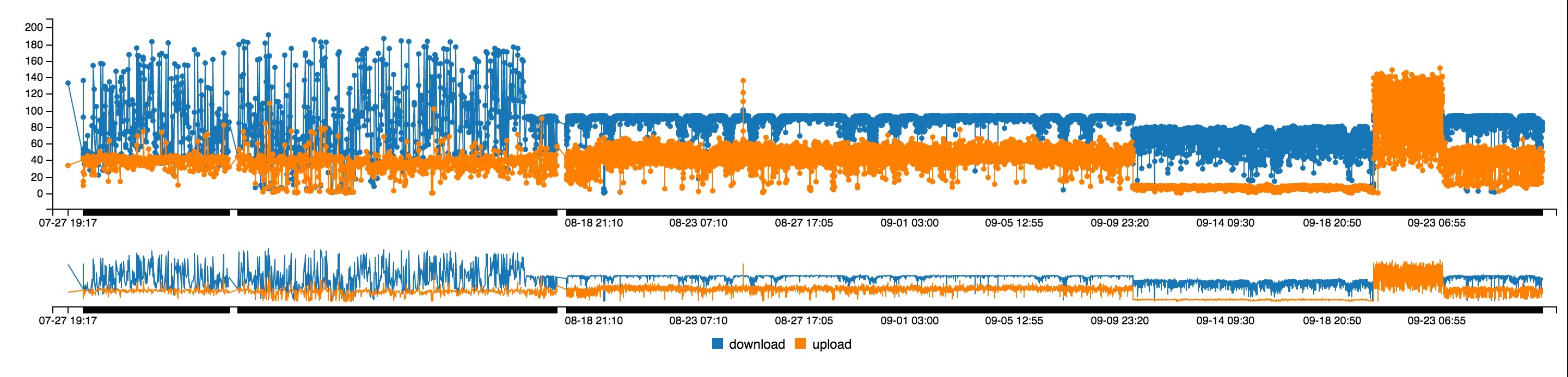 Net Speed Visualization