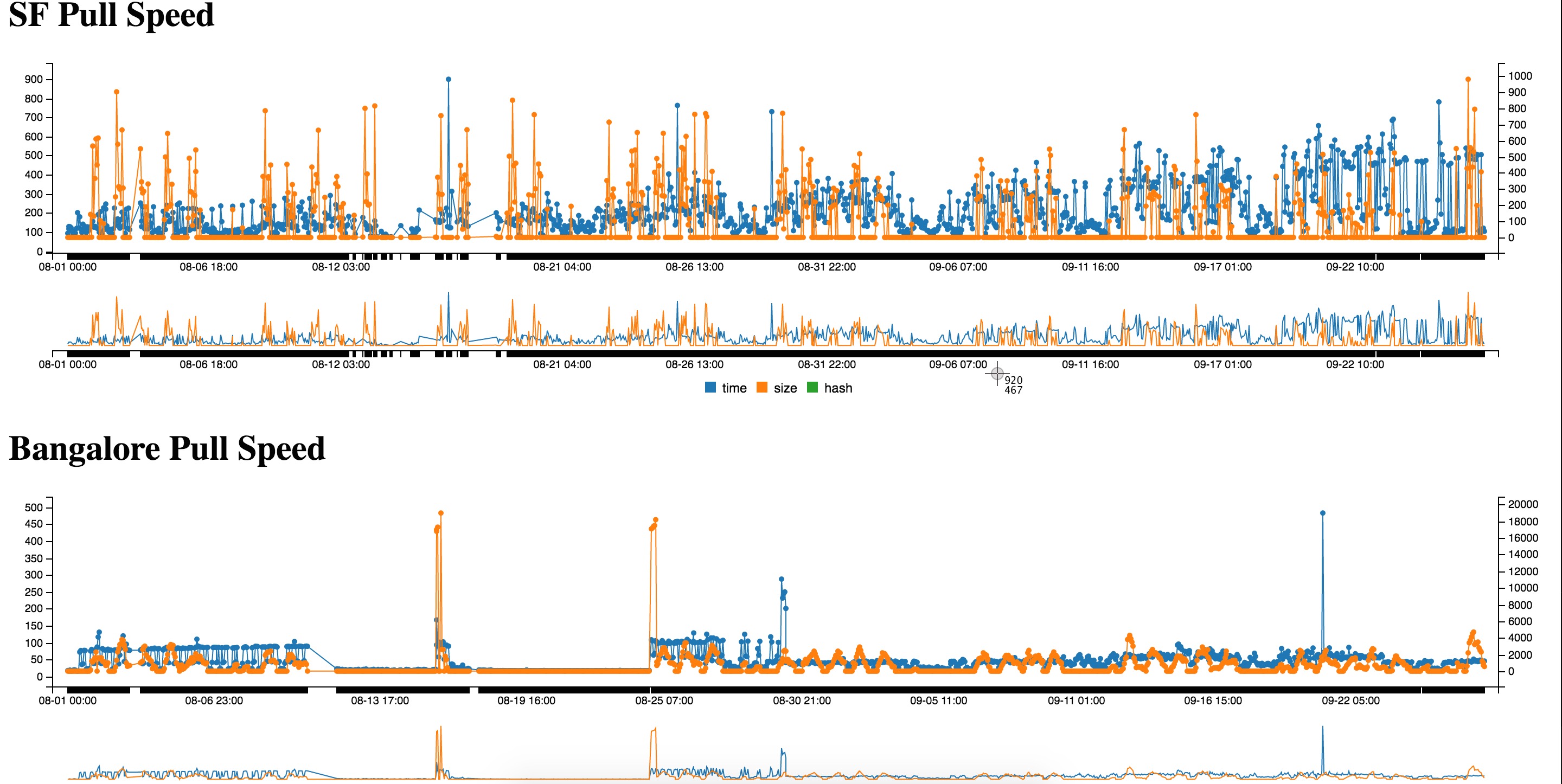 Git Pull Speed Visualization