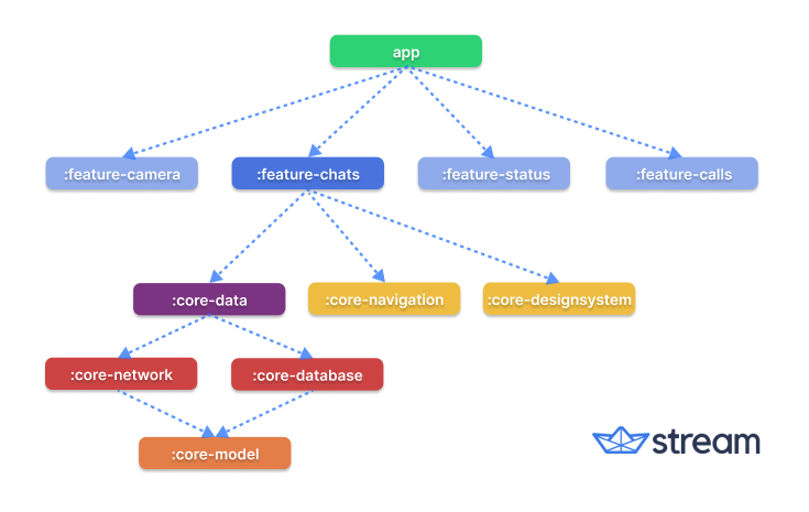 modules