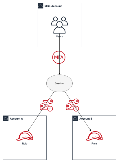 role-assumption