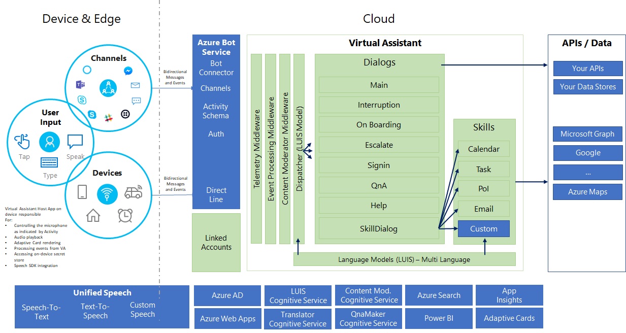 Virtual Assistant Reference Architecture