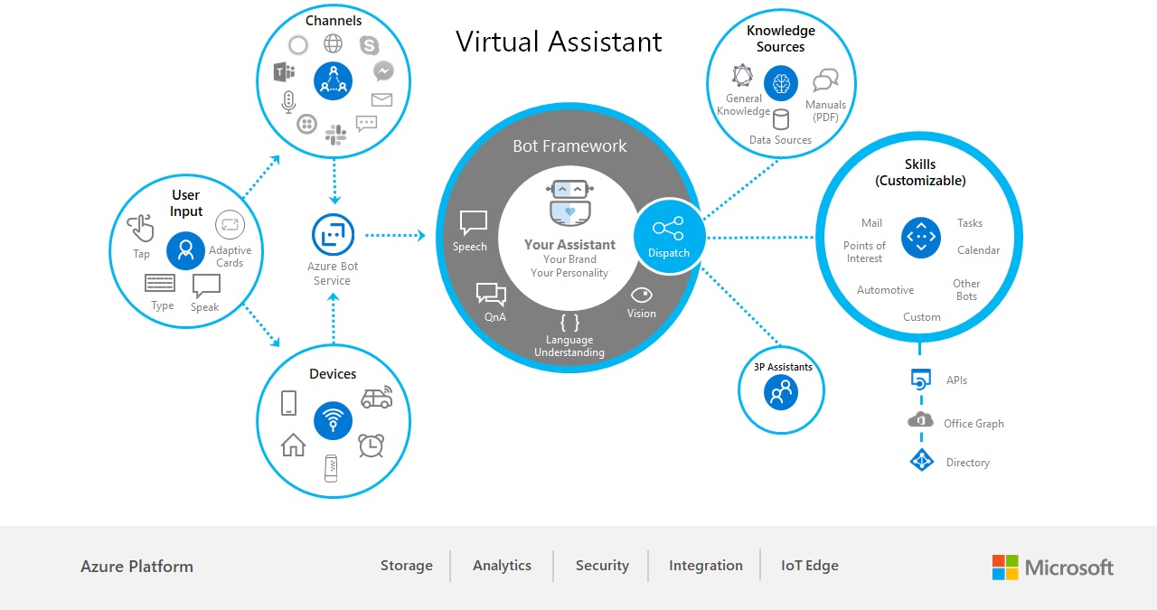 Virtual Assistant Overview