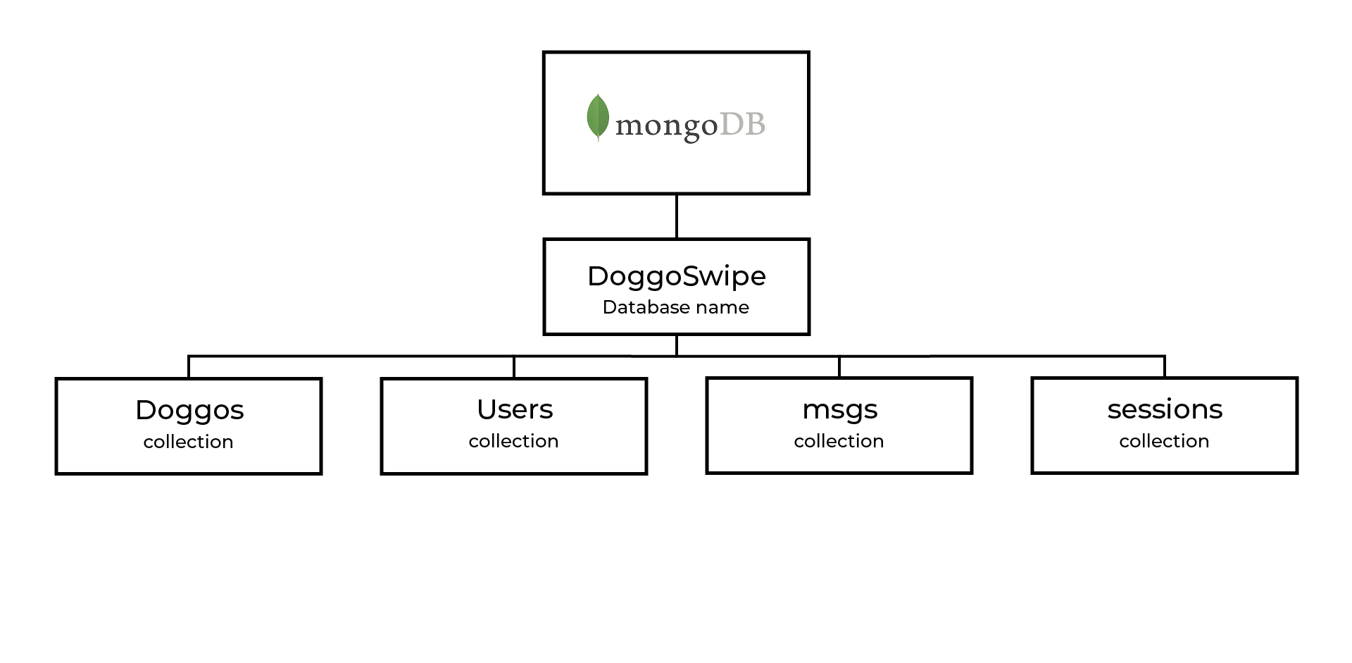 database structure