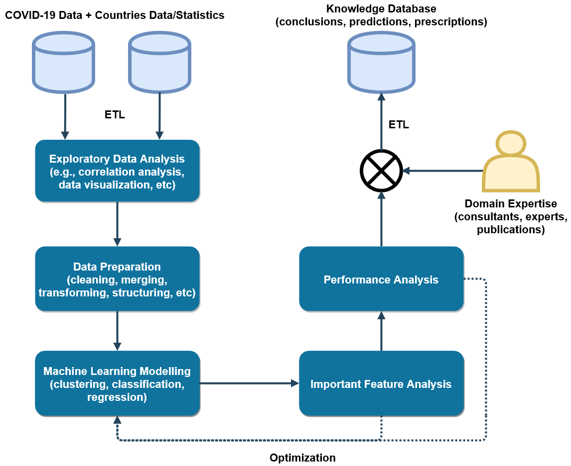GitHub - samarawickrama/COVID-19: A Framework for Rapid Prototyping ...