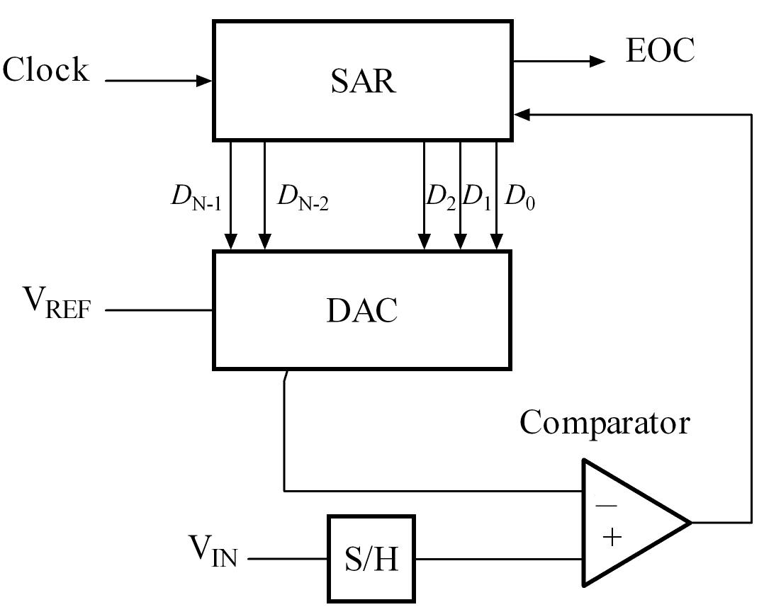 Successive approximation A/D block diagram