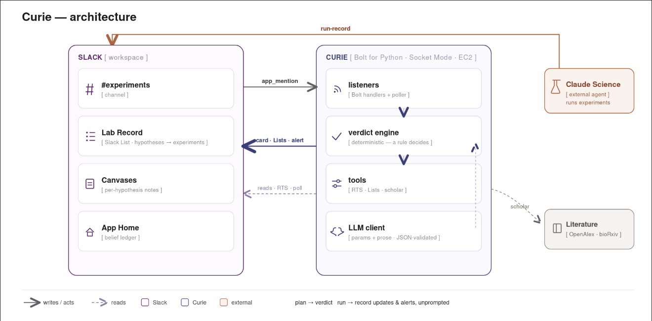 Curie's architecture: Slack holds the memory, Curie checks plans and writes the record