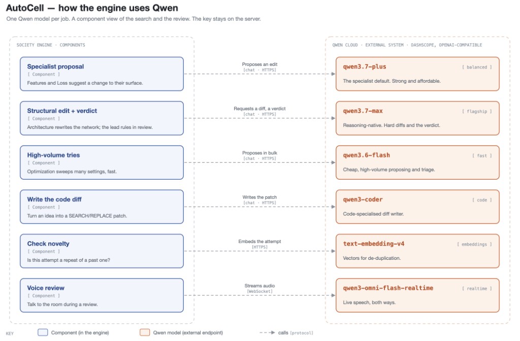 How the engine uses Qwen