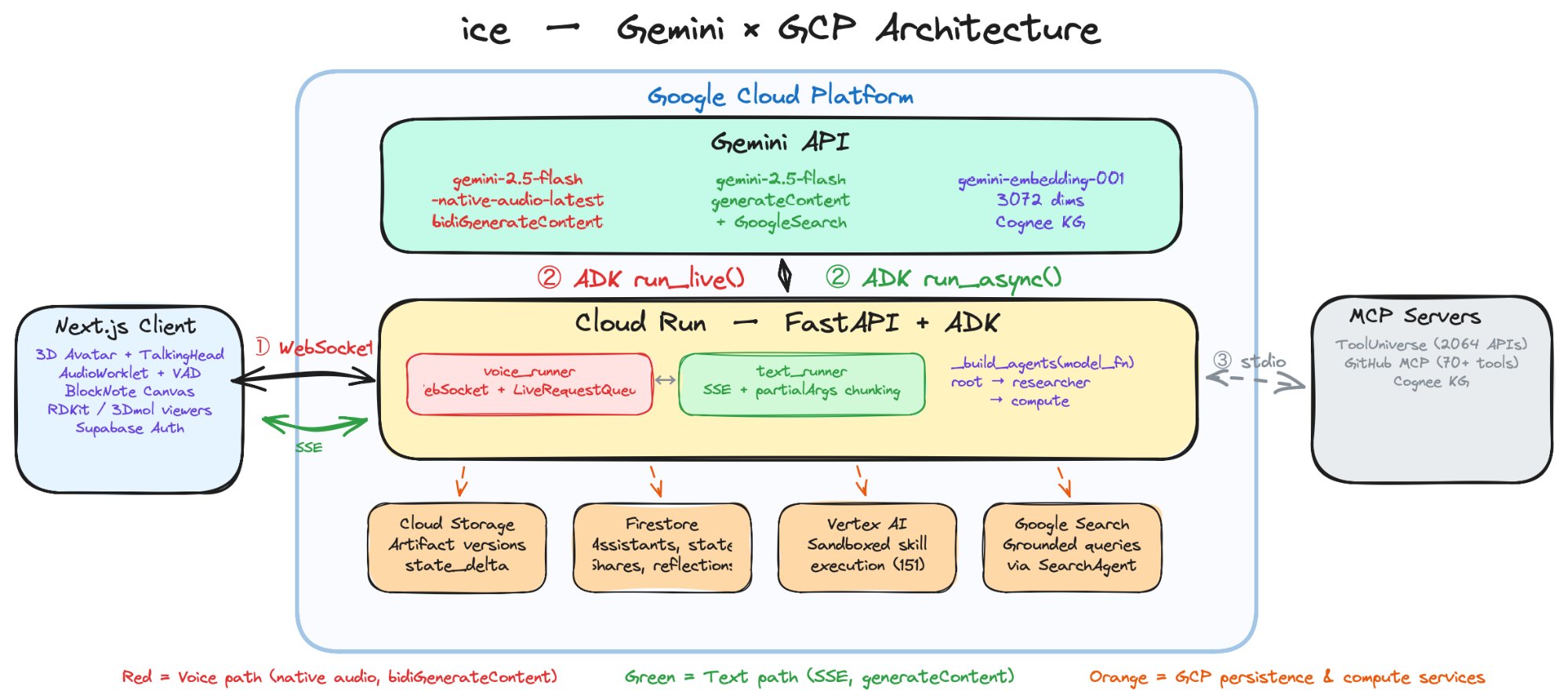 ice Gemini × GCP Architecture